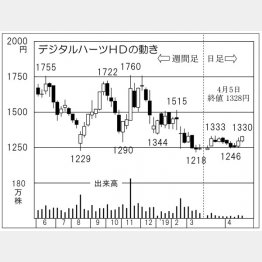 デジタルハーツホールディングス（Ｃ）日刊ゲンダイ