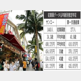 サンエーと第一交通産業（観光客でにぎわう那覇市の繁華街「国際通り」）／（Ｃ）共同通信社