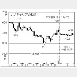 ナノキャリア（Ｃ）日刊ゲンダイ