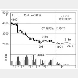トーヨーカネツ（Ｃ）日刊ゲンダイ