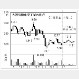 大阪有機化学工業（Ｃ）日刊ゲンダイ