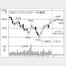 日立ハイテクノロジーズ（Ｃ）日刊ゲンダイ