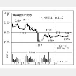 （Ｃ）日刊ゲンダイ