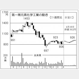 第一稀元素化学工業（Ｃ）日刊ゲンダイ