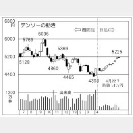 デンソー（Ｃ）日刊ゲンダイ