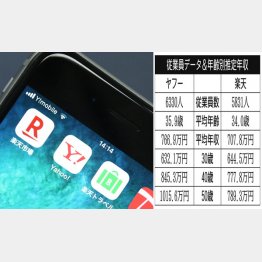 ヤフーと楽天（Ｃ）日刊ゲンダイ