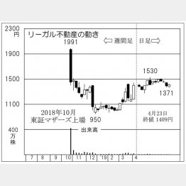 リーガル不動産（Ｃ）日刊ゲンダイ