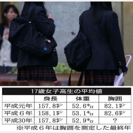 そもそも日本人の体形は小型化している（Ｃ）日刊ゲンダイ