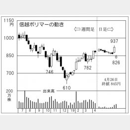 信越ポリマー（Ｃ）日刊ゲンダイ