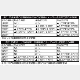 現役世代は70歳支給開始（Ｃ）日刊ゲンダイ