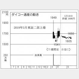 ダイコー通産（Ｃ）日刊ゲンダイ