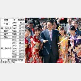 招待客は“功労者”らしい…（2019年の安倍首相主催の「桜を見る会」）／（Ｃ）日刊ゲンダイ
