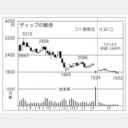 ディップ（Ｃ）日刊ゲンダイ