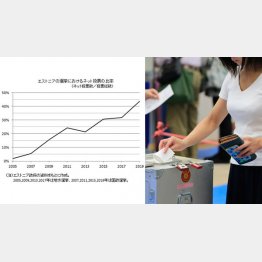 特区でネット投票を導入してはどうか（提供写真）