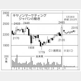 キヤノンマーケティングジャパン（Ｃ）日刊ゲンダイ