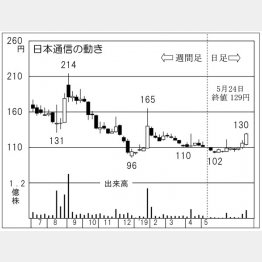 日本通信（Ｃ）日刊ゲンダイ