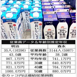 明治HDと森永乳業（Ｃ）日刊ゲンダイ