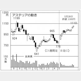 アステリア（Ｃ）日刊ゲンダイ