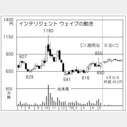 インテリジェント　ウェイブ（Ｃ）日刊ゲンダイ