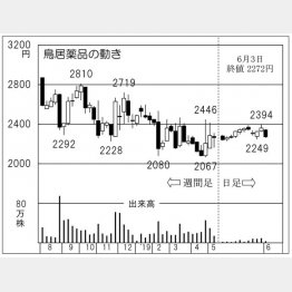 鳥居薬品（Ｃ）日刊ゲンダイ
