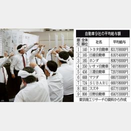 高級を維持できるか（Ｃ）共同通信社