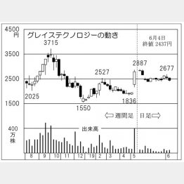 グレイステクノロジー（Ｃ）日刊ゲンダイ
