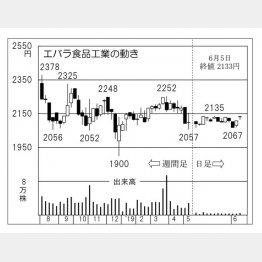 エバラ食品（Ｃ）日刊ゲンダイ