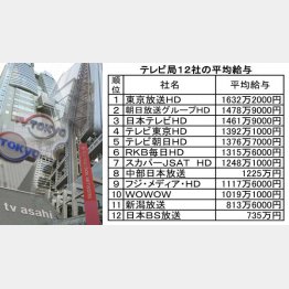 テレビ局12社の平均給与（Ｃ）日刊ゲンダイ