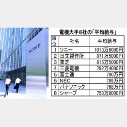 電機大手８社の「平均給与」（Ｃ）日刊ゲンダイ