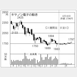 キャノン電子（Ｃ）日刊ゲンダイ