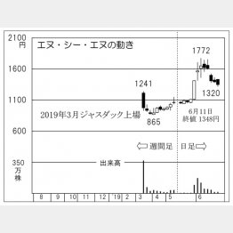 エヌ・シー・エヌ（Ｃ）日刊ゲンダイ