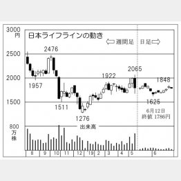 日本ライフライン（Ｃ）日刊ゲンダイ