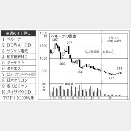 ベルーナ（Ｃ）日刊ゲンダイ