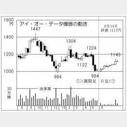 アイ・オー・データ機器（Ｃ）日刊ゲンダイ