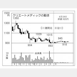 クリエートメディック（Ｃ）日刊ゲンダイ