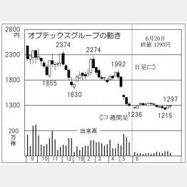 オプテックス グループ（Ｃ）日刊ゲンダイ