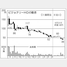 ビジョナリーホールディングス（Ｃ）日刊ゲンダイ