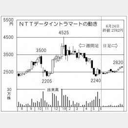 ＮＴＴデータイントラマート（Ｃ）日刊ゲンダイ