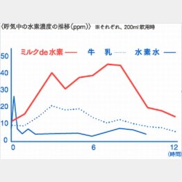 （グラフは協同乳業調べ）