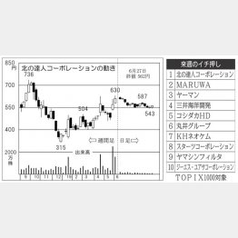 北の達人コーポレーション（Ｃ）日刊ゲンダイ