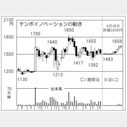 テンポイノベーション（Ｃ）日刊ゲンダイ