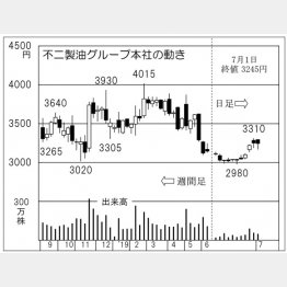 不二製油グループ本社（Ｃ）日刊ゲンダイ