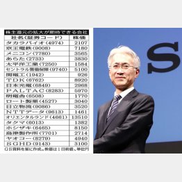 ソニーに続くのは？（吉田憲一郎社長）／（Ｃ）日刊ゲンダイ