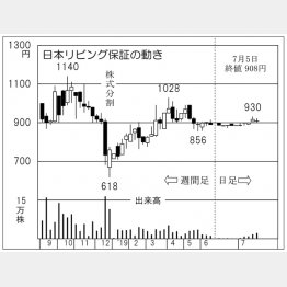 日本リビング保証（Ｃ）日刊ゲンダイ