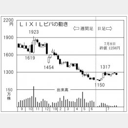 LIXILビバ（Ｃ）日刊ゲンダイ