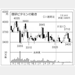 理研ビタミン（Ｃ）日刊ゲンダイ
