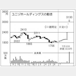 ユニゾホールディングス（Ｃ）日刊ゲンダイ