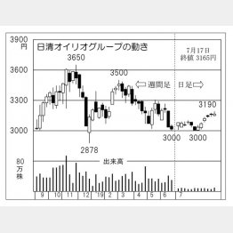 日清オイリオグループ（Ｃ）日刊ゲンダイ