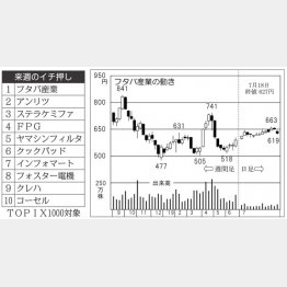 フタバ産業（Ｃ）日刊ゲンダイ