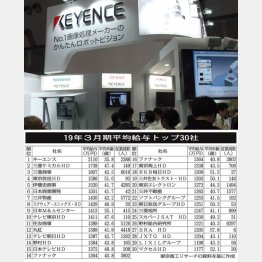 1位は2000万円超えのキーエンス（Ｃ）日刊ゲンダイ